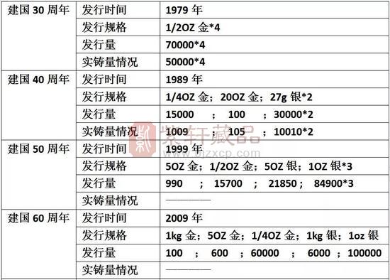 1，发行规格越来越丰富;2，大规格金币受欢迎程度非常高;