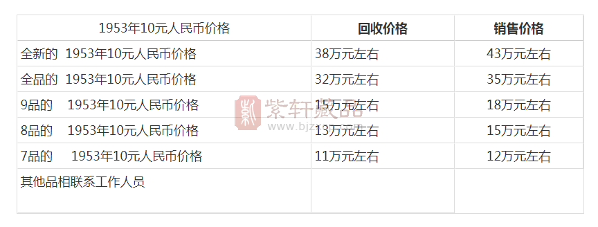 从当时的社会背景上看，1953年10元人民币价格高的原因是多方面的，第一建国初期物资匮乏，全国总经济量不大，实际印刷的货币总金额相比现在少很多很多，这也是1953年10元人民币价格高的原因之一，第二受中苏关系破裂，国家在1964年4月15日到5月15日急切回收兑换成其他面值的纸币，过期作废的影响，多数人都去兑换了，只有信息不畅的遗落在手里，这也是形成1953年10元人民币价格高的原因之一。